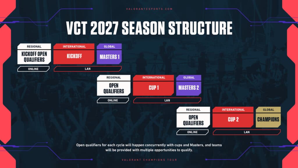 vct season structure 2027