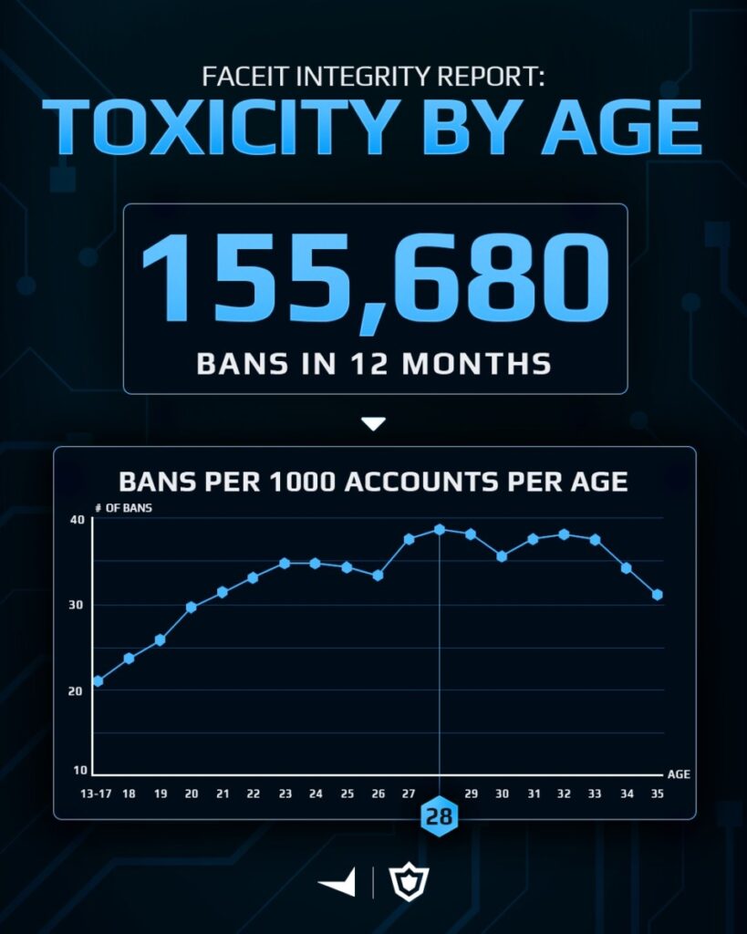 faceit toxicity by age chart