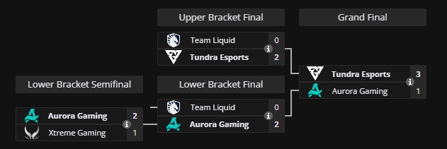 dota 2 tournament structure