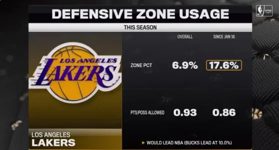 Screenshot Of Los Angeles Lakers Zone Defense (As Of February 16, 2026).